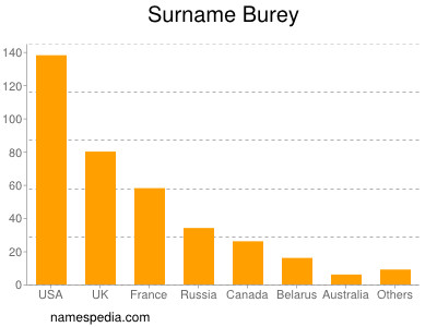 Surname Burey