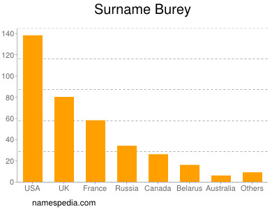 Familiennamen Burey