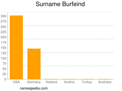 Surname Burfeind