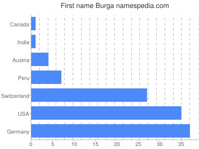 prenom Burga