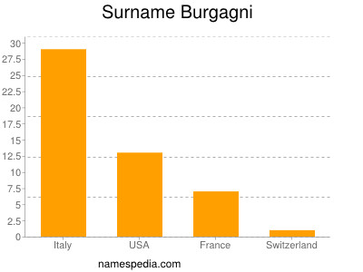 Familiennamen Burgagni