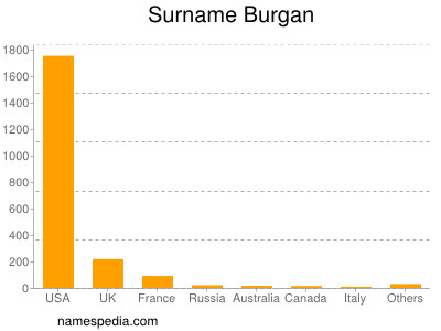 Familiennamen Burgan