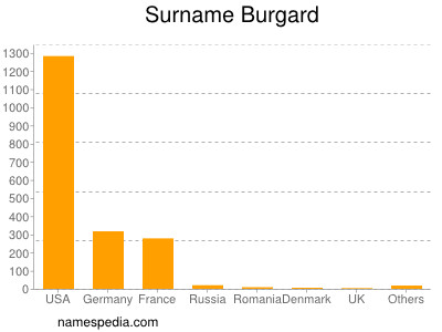 Surname Burgard