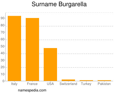 Familiennamen Burgarella