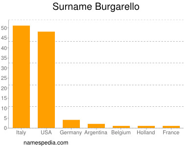 Familiennamen Burgarello