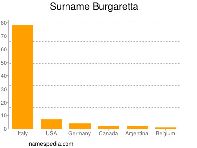 Familiennamen Burgaretta