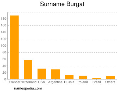 Familiennamen Burgat