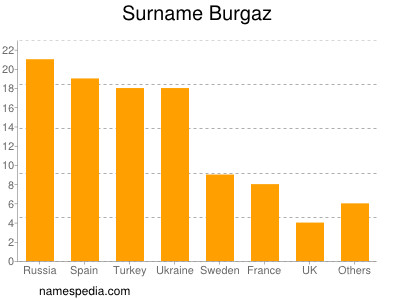 Familiennamen Burgaz