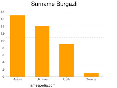 Surname Burgazli