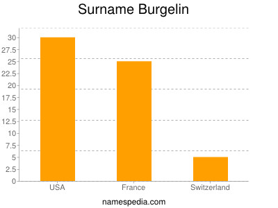 Familiennamen Burgelin