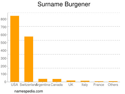 Familiennamen Burgener