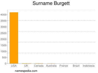 nom Burgett