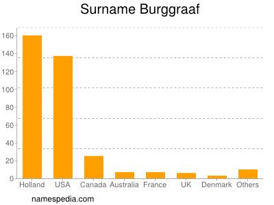 Familiennamen Burggraaf