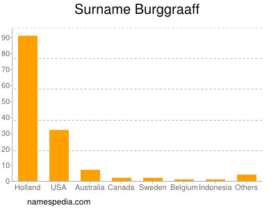 nom Burggraaff