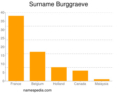 Familiennamen Burggraeve