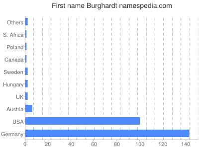 Given name Burghardt