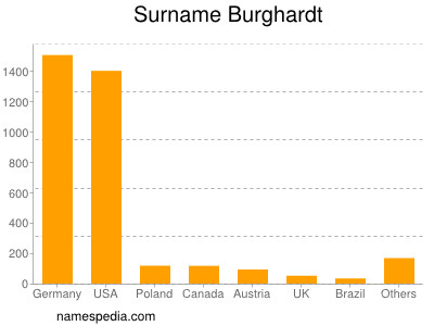 Familiennamen Burghardt