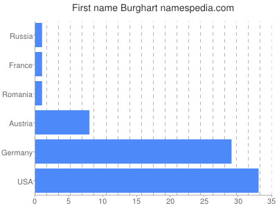 Vornamen Burghart