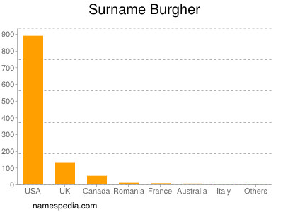 Familiennamen Burgher