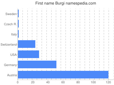 Given name Burgi