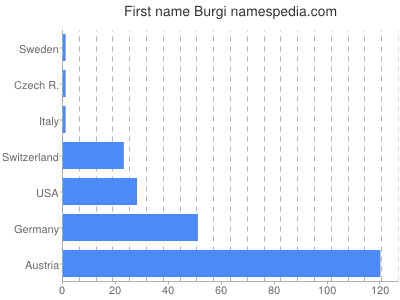 Vornamen Burgi