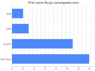 Vornamen Burgl