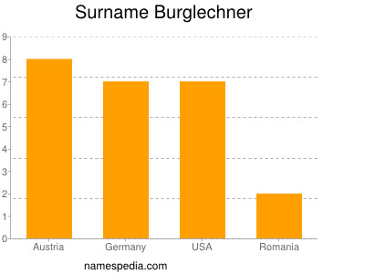 Familiennamen Burglechner