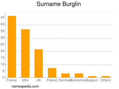 Familiennamen Burglin