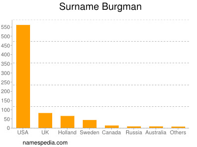 Familiennamen Burgman