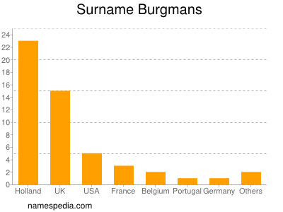 nom Burgmans