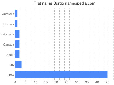 Vornamen Burgo