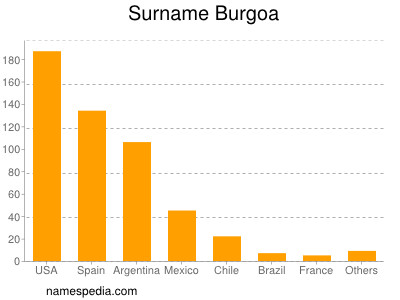 Surname Burgoa