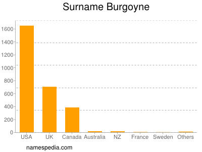 Familiennamen Burgoyne