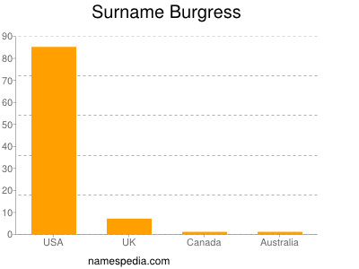 Familiennamen Burgress