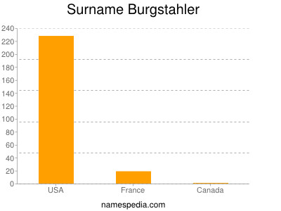 Familiennamen Burgstahler