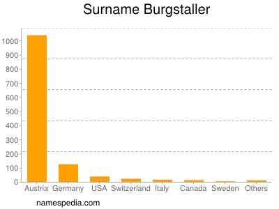 nom Burgstaller