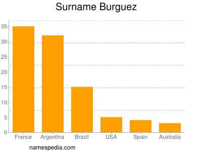 Familiennamen Burguez