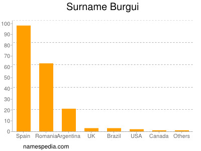 Familiennamen Burgui