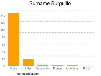 Familiennamen Burguillo