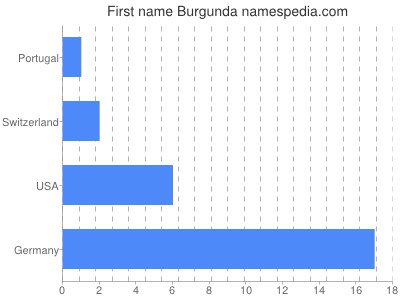 Vornamen Burgunda