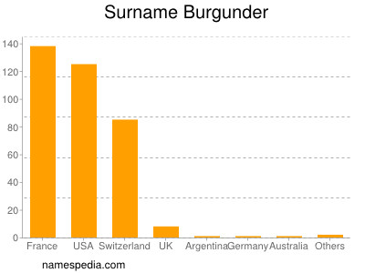 Familiennamen Burgunder