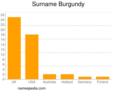 Familiennamen Burgundy