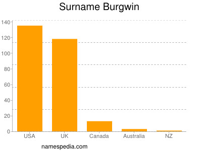 Familiennamen Burgwin