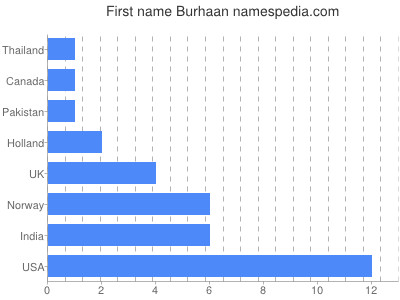 Vornamen Burhaan