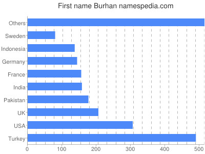 prenom Burhan