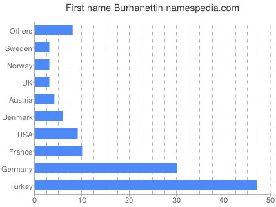 prenom Burhanettin