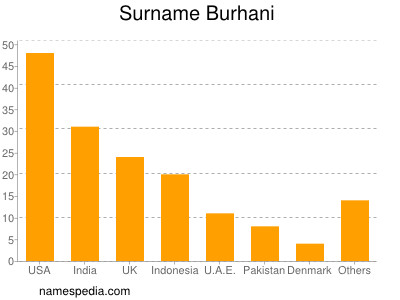 Familiennamen Burhani