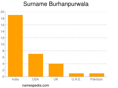 Familiennamen Burhanpurwala