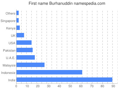 Given name Burhanuddin
