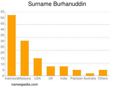 Surname Burhanuddin